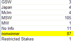 Class Level of Million Dollar Yearlings